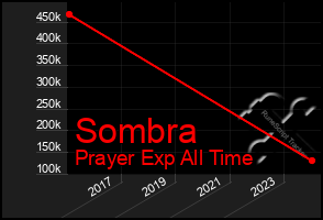 Total Graph of Sombra