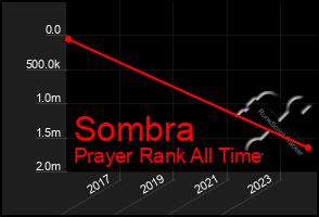 Total Graph of Sombra