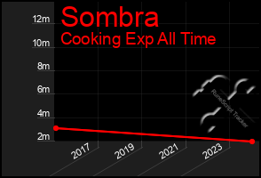 Total Graph of Sombra