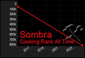 Total Graph of Sombra