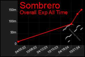 Total Graph of Sombrero