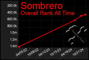 Total Graph of Sombrero