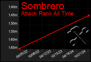 Total Graph of Sombrero