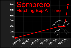 Total Graph of Sombrero