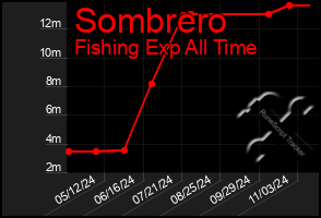 Total Graph of Sombrero