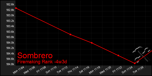 Last 31 Days Graph of Sombrero