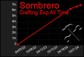 Total Graph of Sombrero