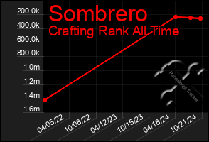 Total Graph of Sombrero