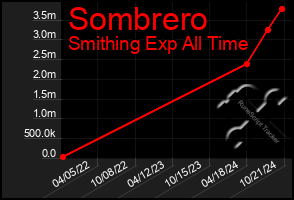 Total Graph of Sombrero