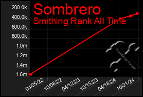 Total Graph of Sombrero