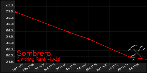 Last 31 Days Graph of Sombrero