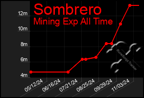 Total Graph of Sombrero