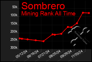 Total Graph of Sombrero