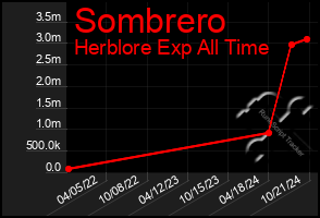 Total Graph of Sombrero