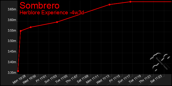 Last 31 Days Graph of Sombrero