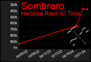 Total Graph of Sombrero