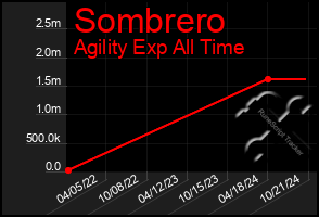 Total Graph of Sombrero