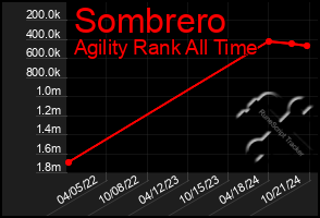 Total Graph of Sombrero