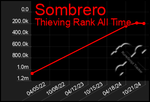 Total Graph of Sombrero