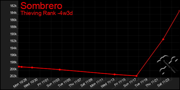 Last 31 Days Graph of Sombrero