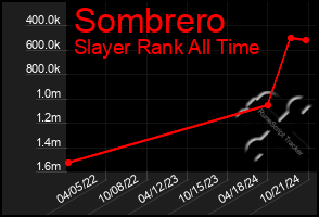 Total Graph of Sombrero