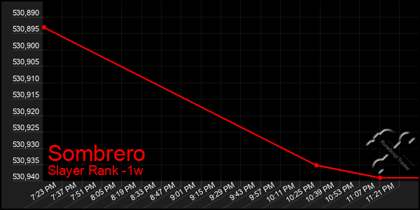 Last 7 Days Graph of Sombrero