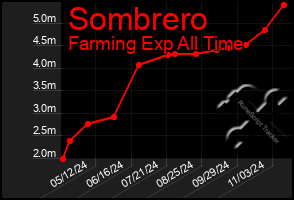 Total Graph of Sombrero