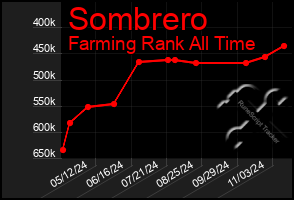 Total Graph of Sombrero