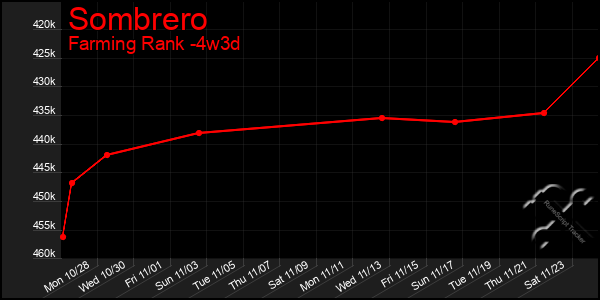 Last 31 Days Graph of Sombrero