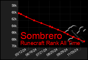 Total Graph of Sombrero