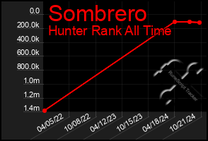 Total Graph of Sombrero