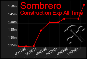 Total Graph of Sombrero