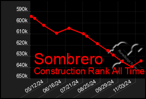 Total Graph of Sombrero