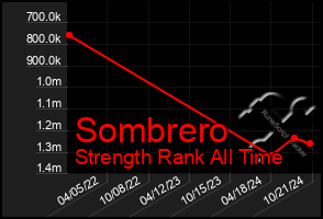 Total Graph of Sombrero