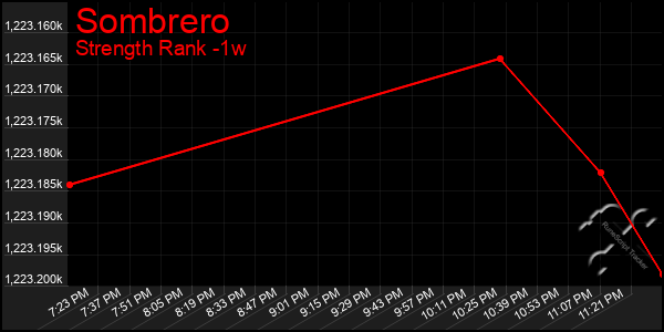 Last 7 Days Graph of Sombrero