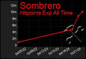 Total Graph of Sombrero