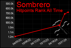 Total Graph of Sombrero