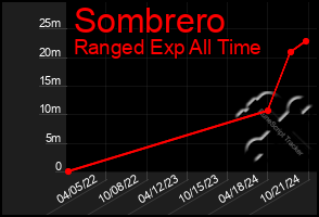 Total Graph of Sombrero