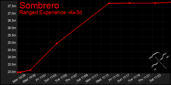 Last 31 Days Graph of Sombrero