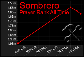 Total Graph of Sombrero