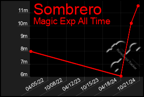 Total Graph of Sombrero