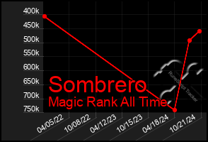 Total Graph of Sombrero