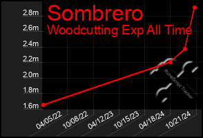 Total Graph of Sombrero