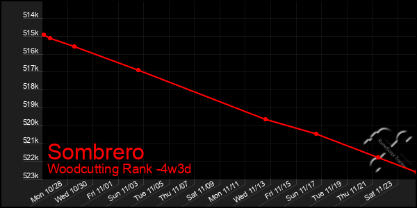 Last 31 Days Graph of Sombrero