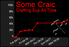 Total Graph of Some Craic