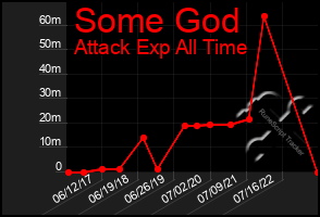 Total Graph of Some God