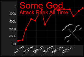 Total Graph of Some God