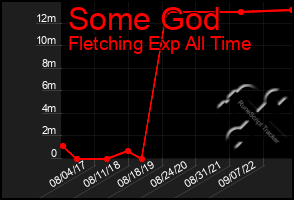 Total Graph of Some God