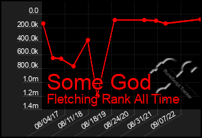 Total Graph of Some God