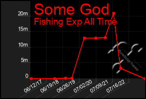 Total Graph of Some God